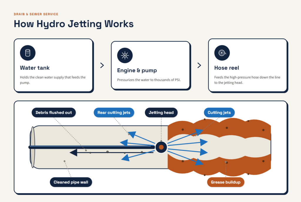 how hydrojetting works