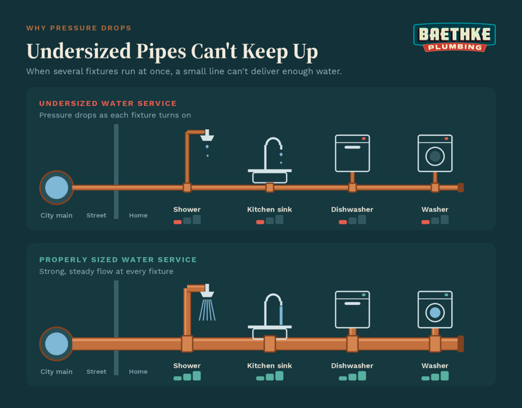 undersized pipes