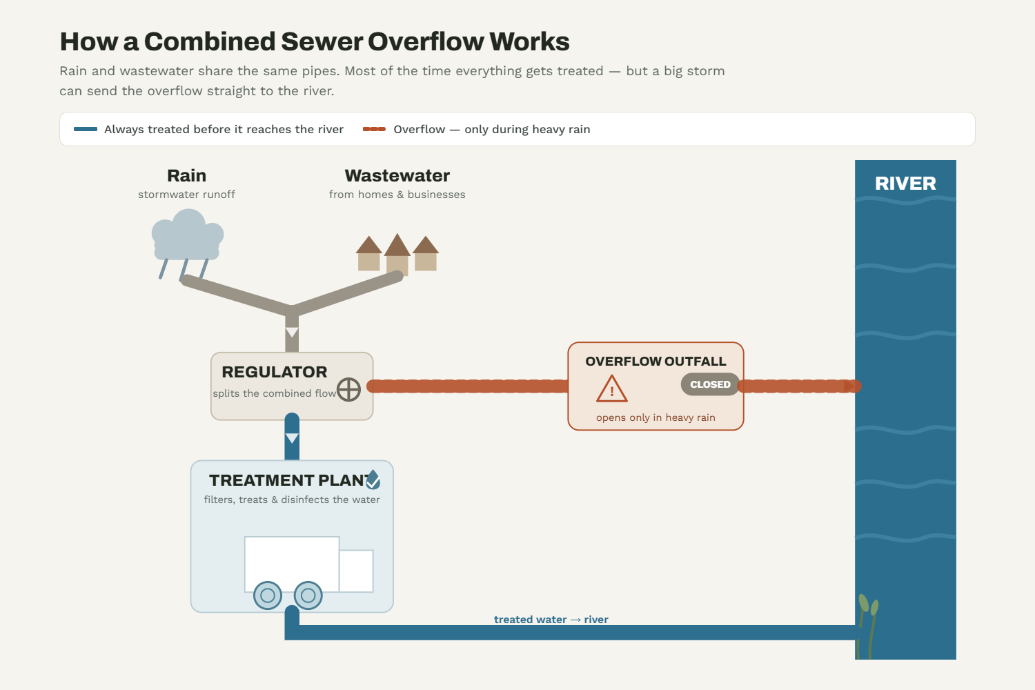 Combined sewer overflow diagram: rain and wastewater share one pipe to a treatment plant, but heavy rain overflows to the river