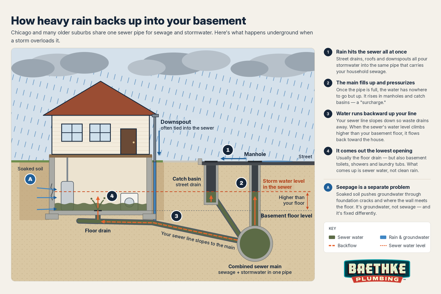 Basement backup diagram: a storm overloads the combined sewer main and sewer water rises up the floor drain into the basement