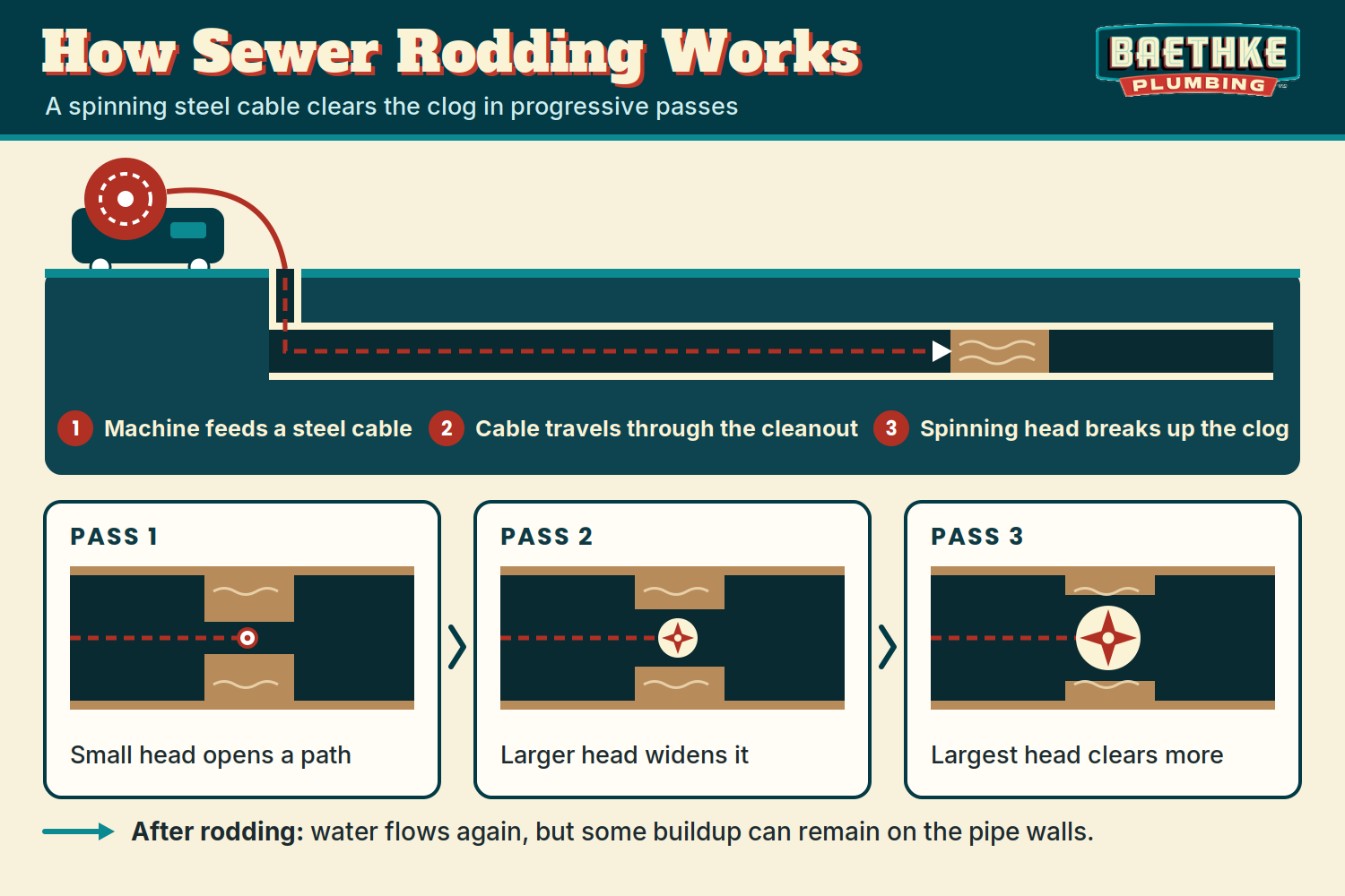 How sewer rodding works: a machine feeds a spinning steel cable through the cleanout, and progressively larger heads clear the clog
