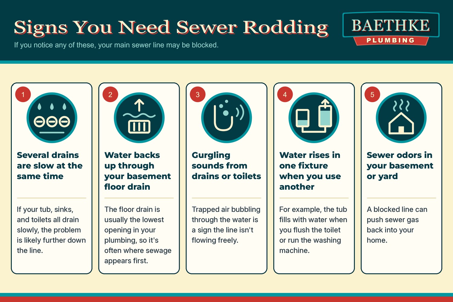 Signs you need sewer rodding: several slow drains, floor drain backups, gurgling, water rising in fixtures, and sewer odors