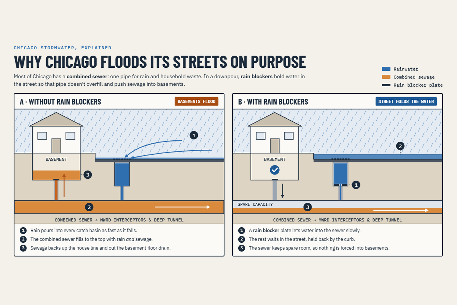 Rain blocker diagram: Chicago holds stormwater in the street so the combined sewer doesn't overfill and flood basements